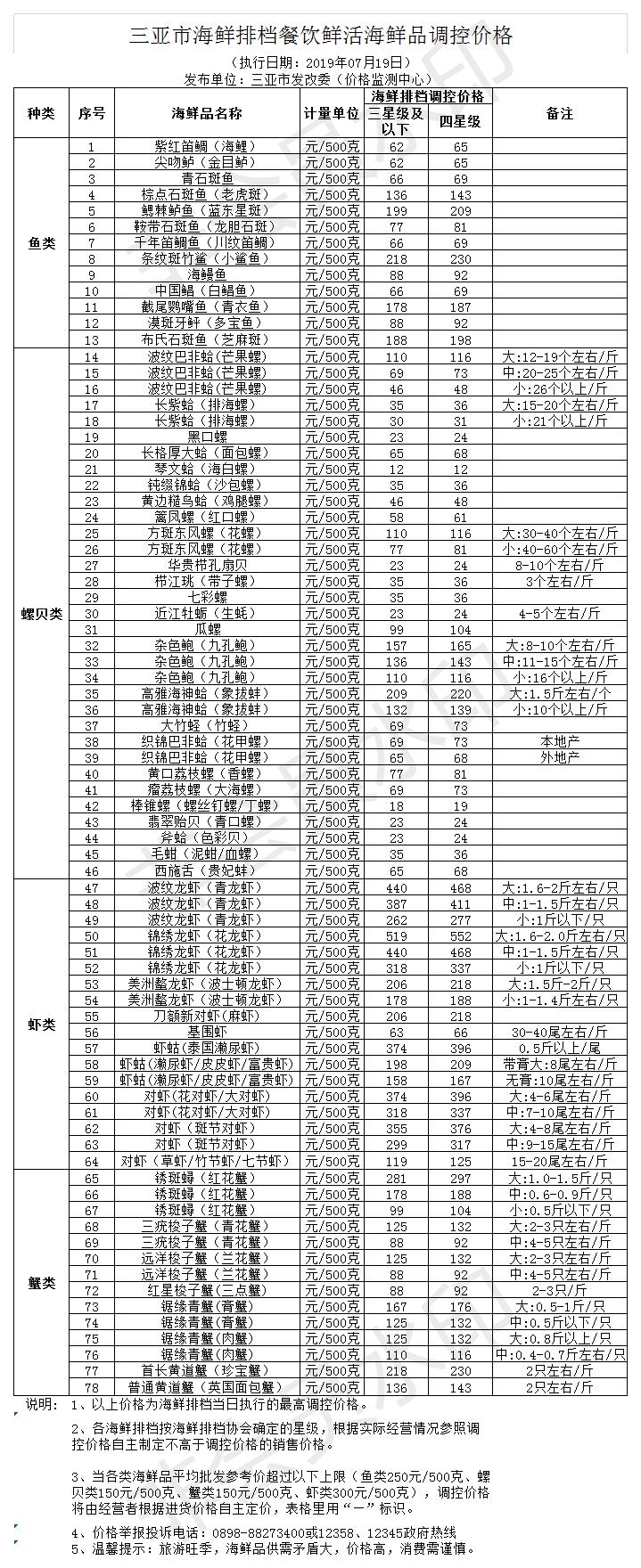 三亚市海鲜排档餐饮鲜活海鲜品调控价格（2019.7.10）