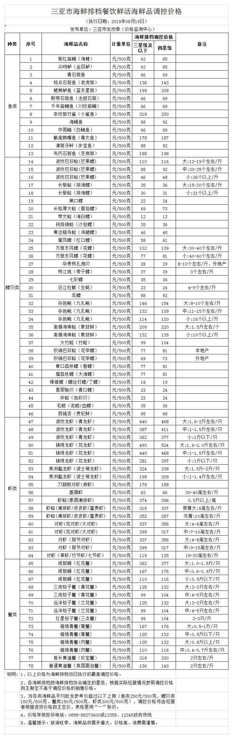 三亚市海鲜排档餐饮鲜活海鲜品调控价格（2019.8.16）