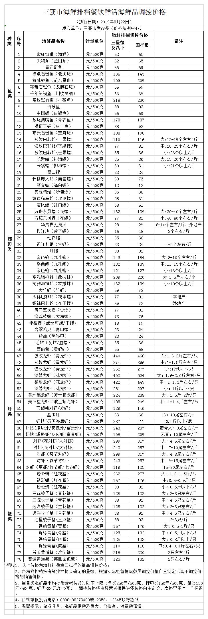 三亚市海鲜排档餐饮鲜活海鲜品调控价格（2019.8.22）_wps图片