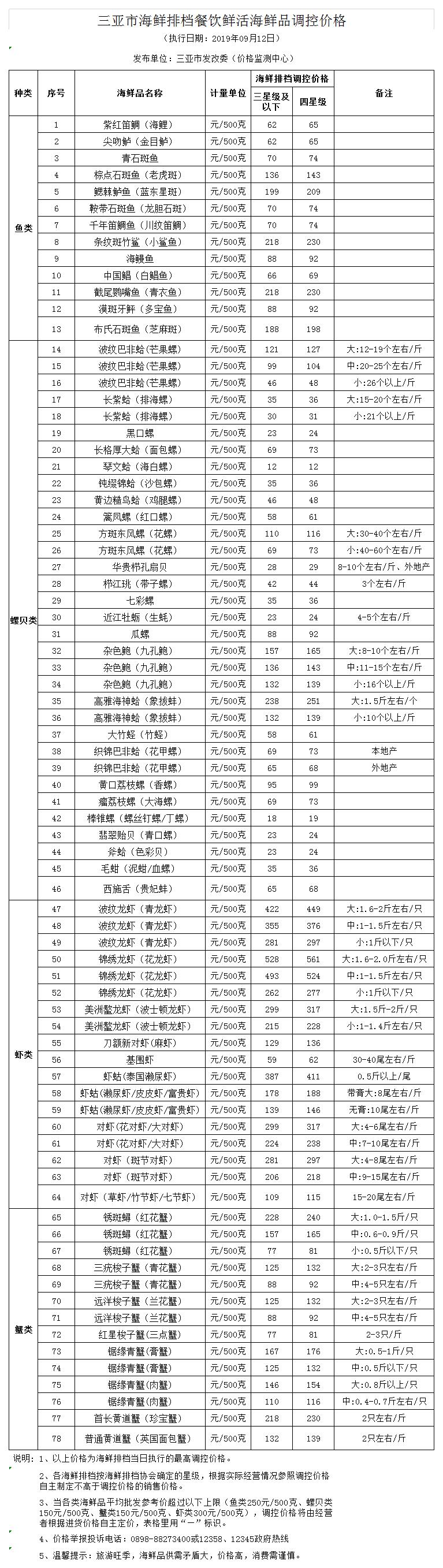 三亚市海鲜排档餐饮鲜活海鲜品调控价格（2019.8.16）