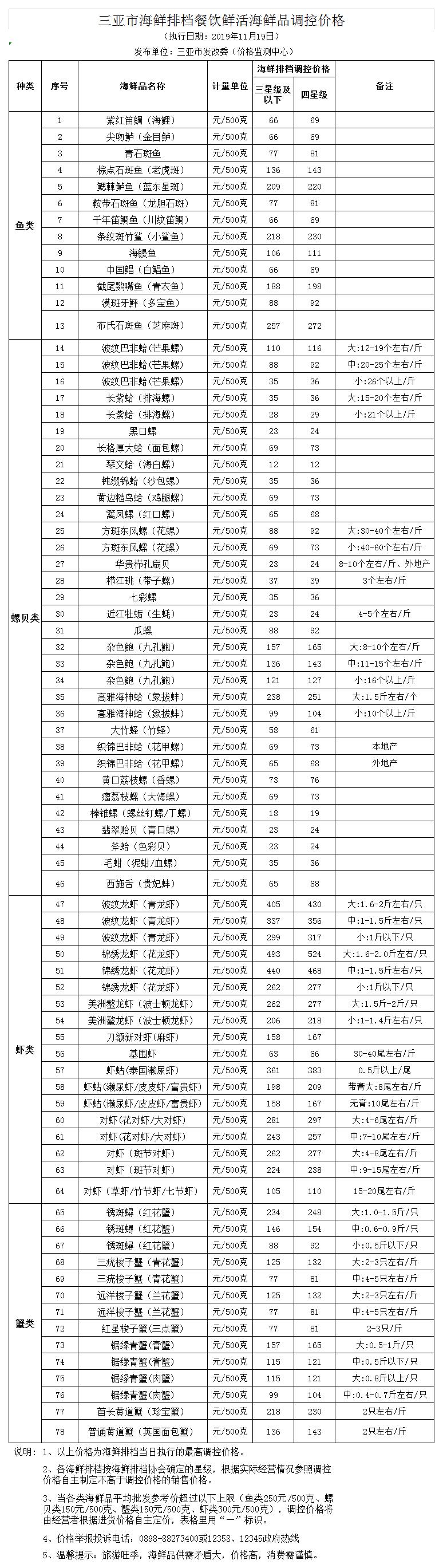 三亚市海鲜排档餐饮鲜活海鲜品调控价格（2019.8.16）