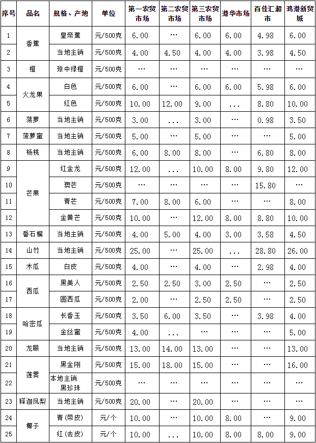 市常见热带水果零售价格表(2019年12月25日)