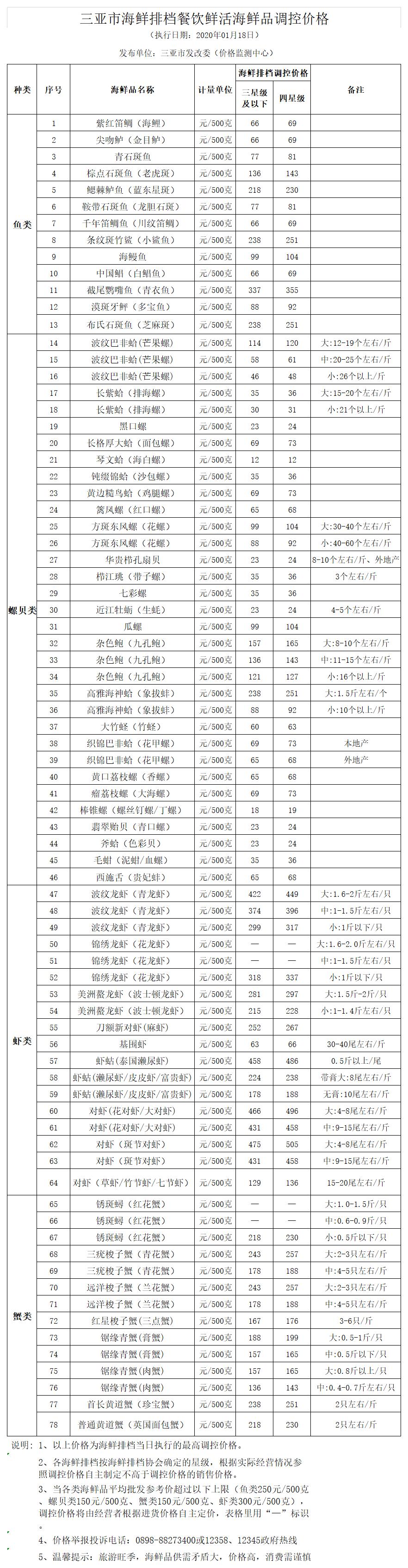 三亚市海鲜排档餐饮鲜活海鲜品调控价格（2019.8.16）