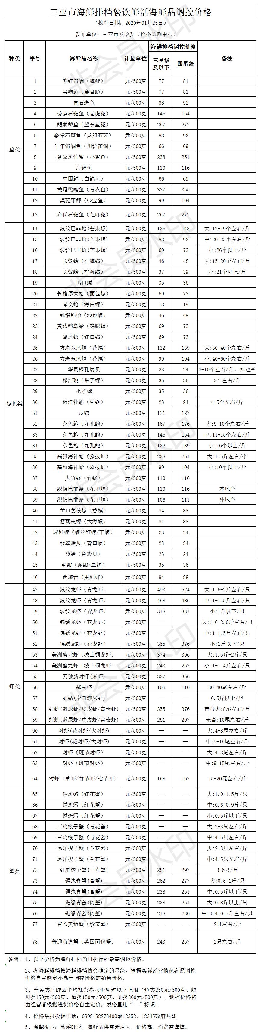三亚市海鲜排档餐饮鲜活海鲜品调控价格（2019.8.16）(1)