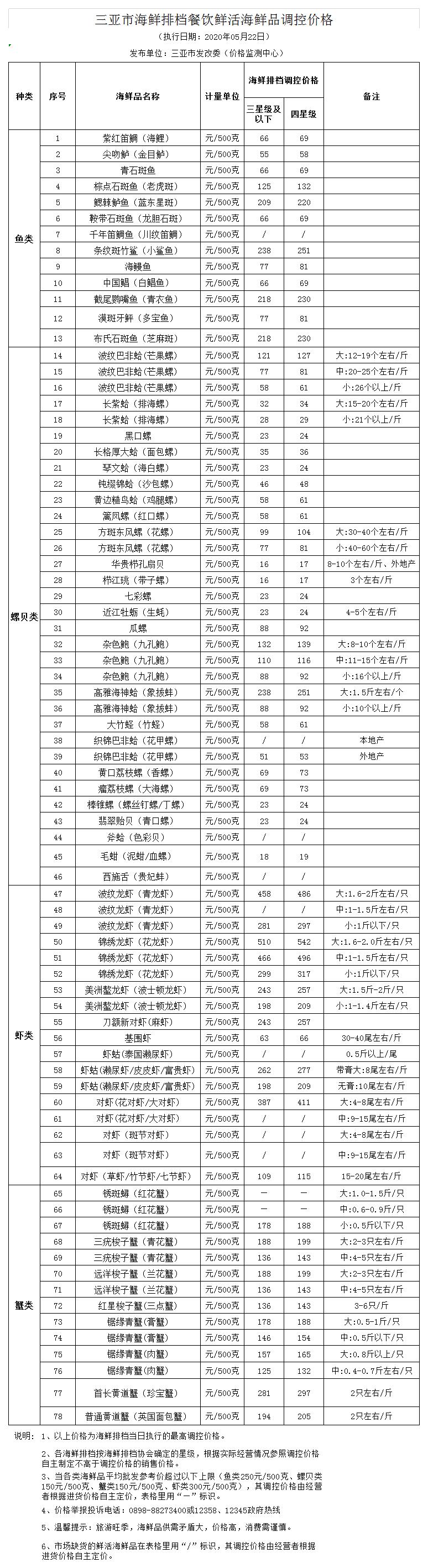 三亚市海鲜排档餐饮鲜活海鲜品调控价格（2019.8.16）