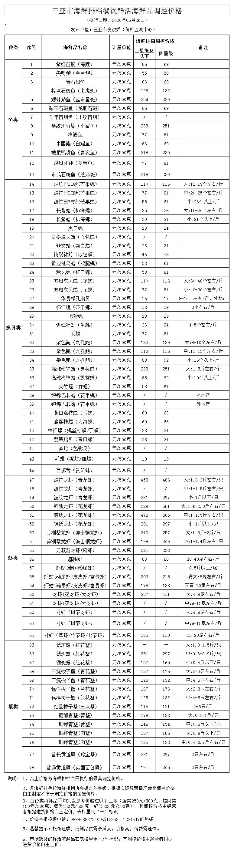 三亚市海鲜排档餐饮鲜活海鲜品调控价格（2019.8.16）