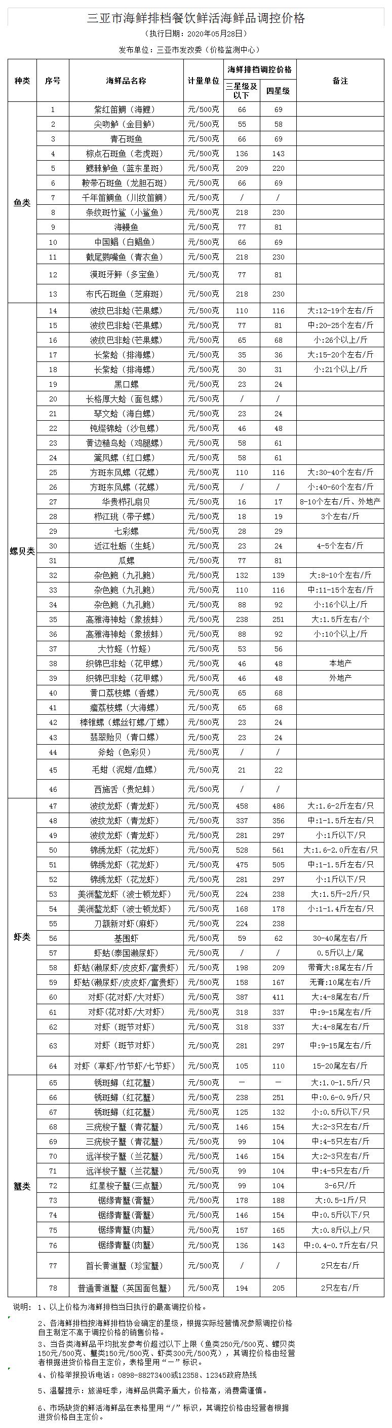 三亚市海鲜排档餐饮鲜活海鲜品调控价格（2019.8.16）