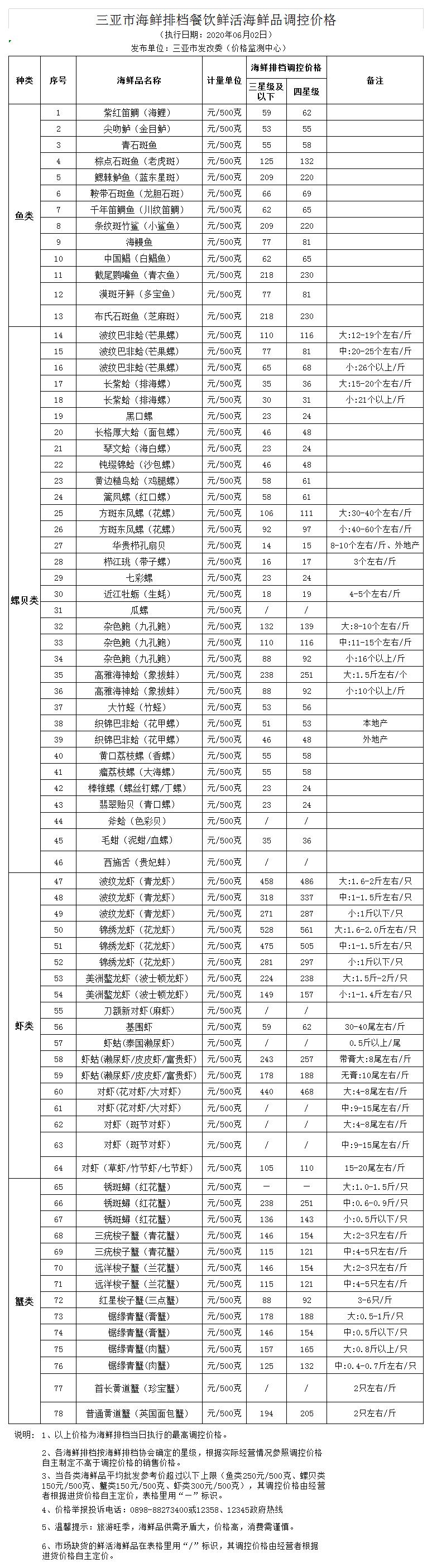 三亚市海鲜排档餐饮鲜活海鲜品调控价格（2019.8.16）