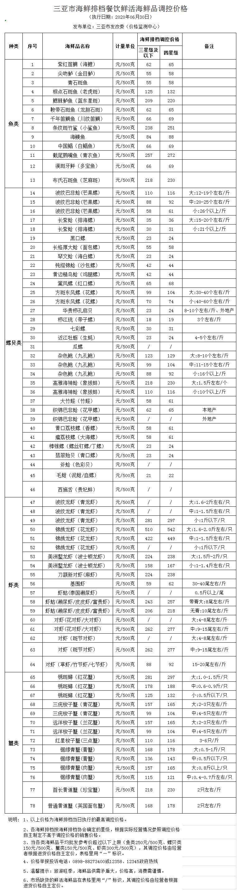 三亚市海鲜排档餐饮鲜活海鲜品调控价格（2019.8.16）