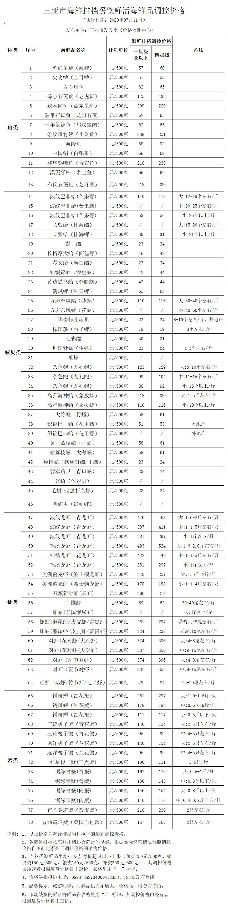 三亚市海鲜排档餐饮鲜活海鲜品调控价格（2019.8.16）(1)