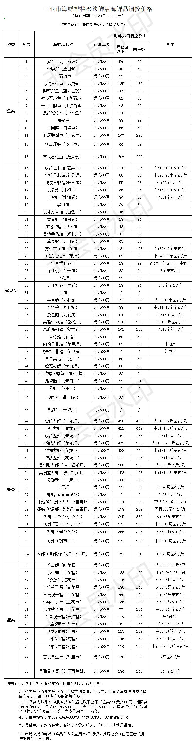 三亚市海鲜排档餐饮鲜活海鲜品调控价格（2019.8.16）(1)