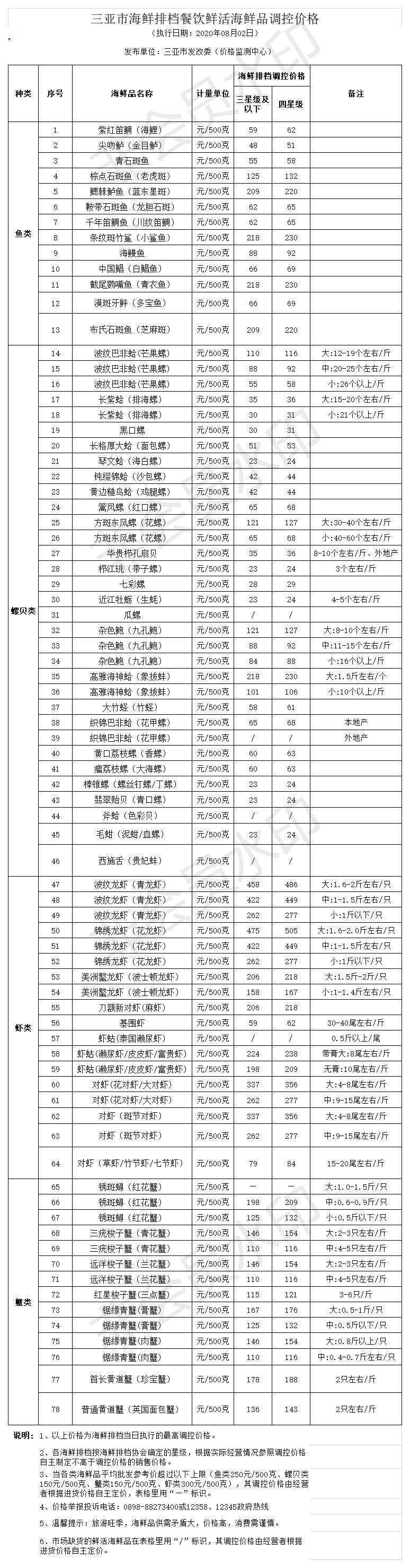 三亚市海鲜排档餐饮鲜活海鲜品调控价格（2019.8.16）(1)