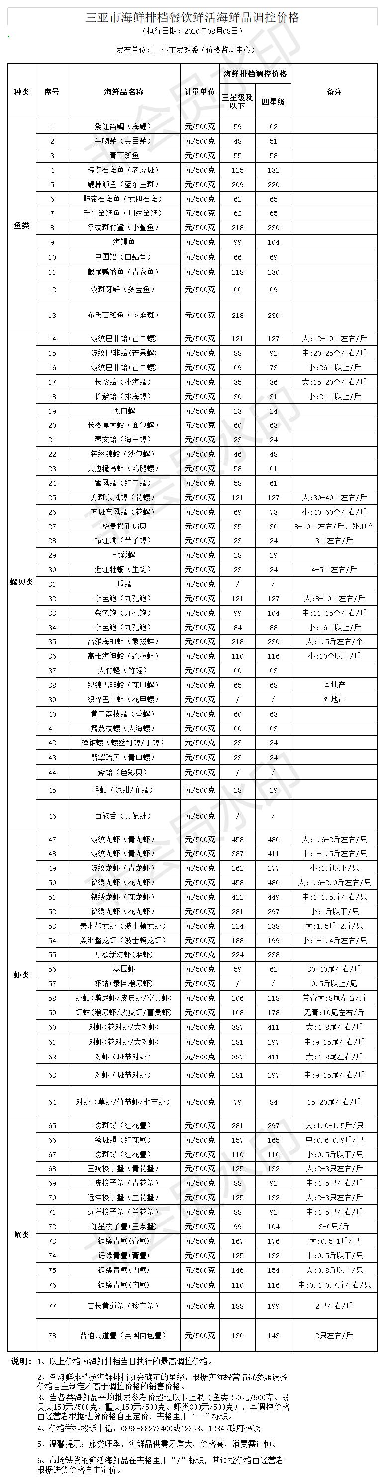 三亚市海鲜排档餐饮鲜活海鲜品调控价格（2019.8.16）(1)