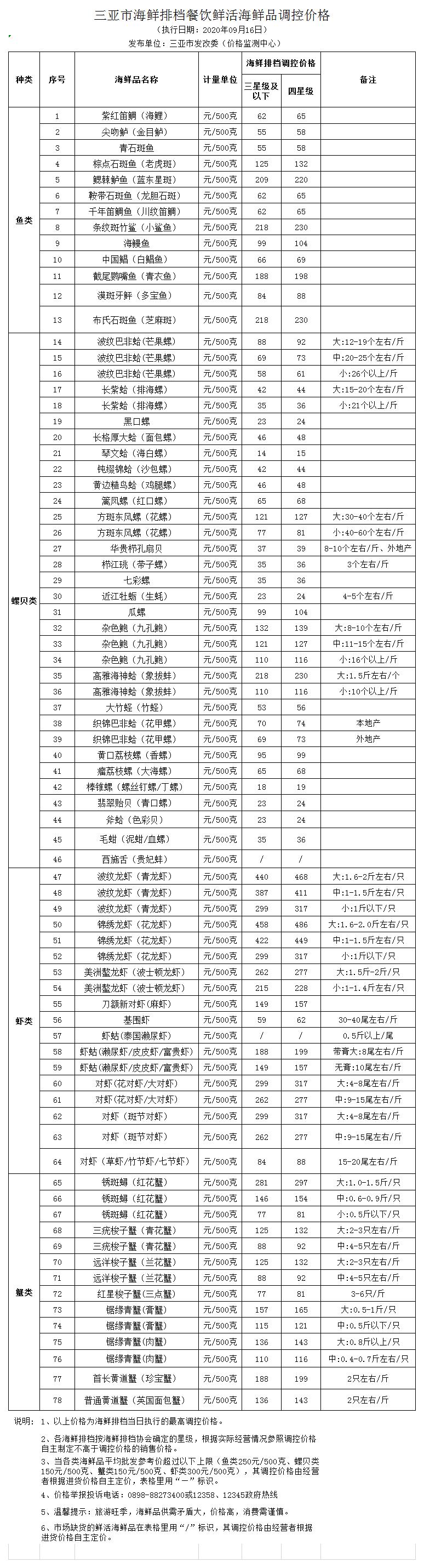 三亚市海鲜排档餐饮鲜活海鲜品调控价格