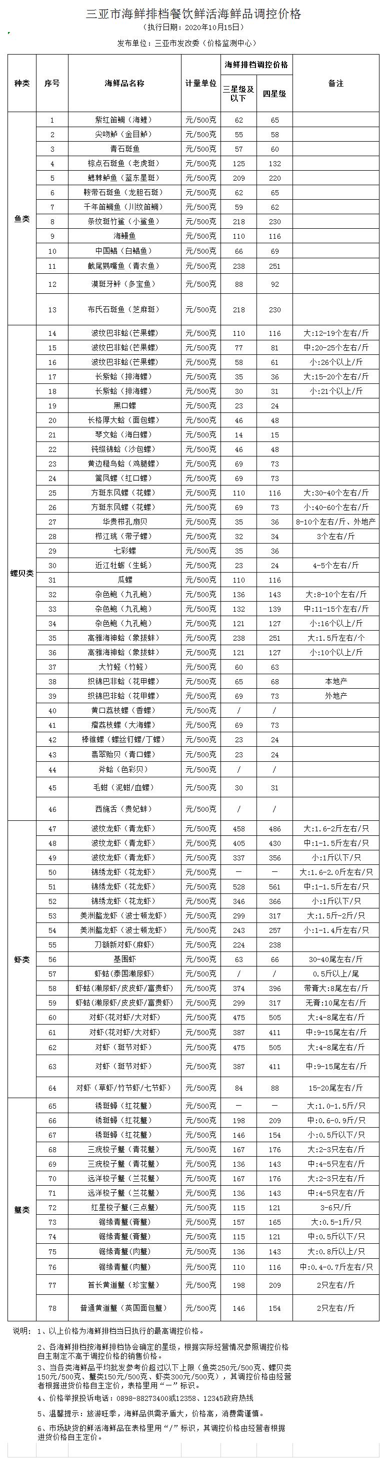 三亚市海鲜排档餐饮鲜活海鲜品调控价格