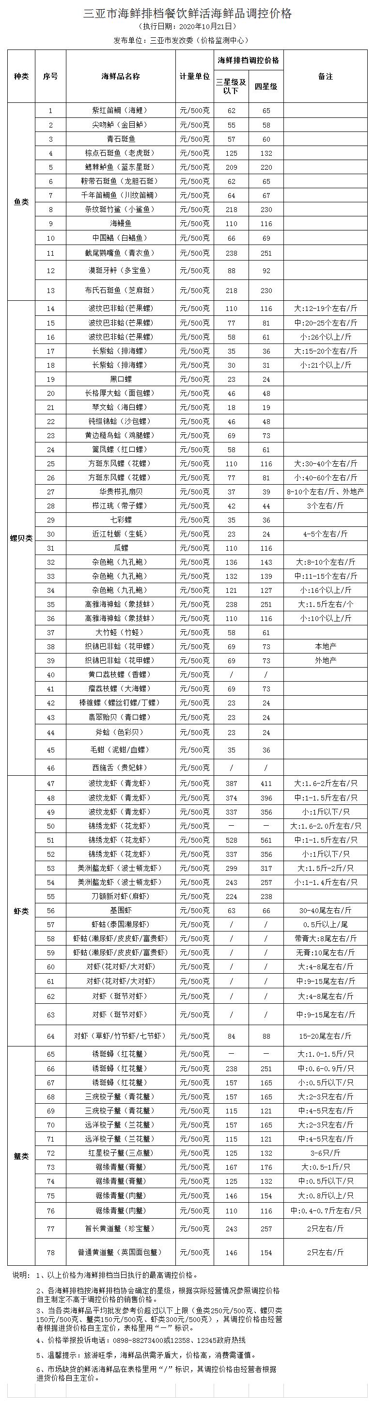 三亚市海鲜排档餐饮鲜活海鲜品调控价格