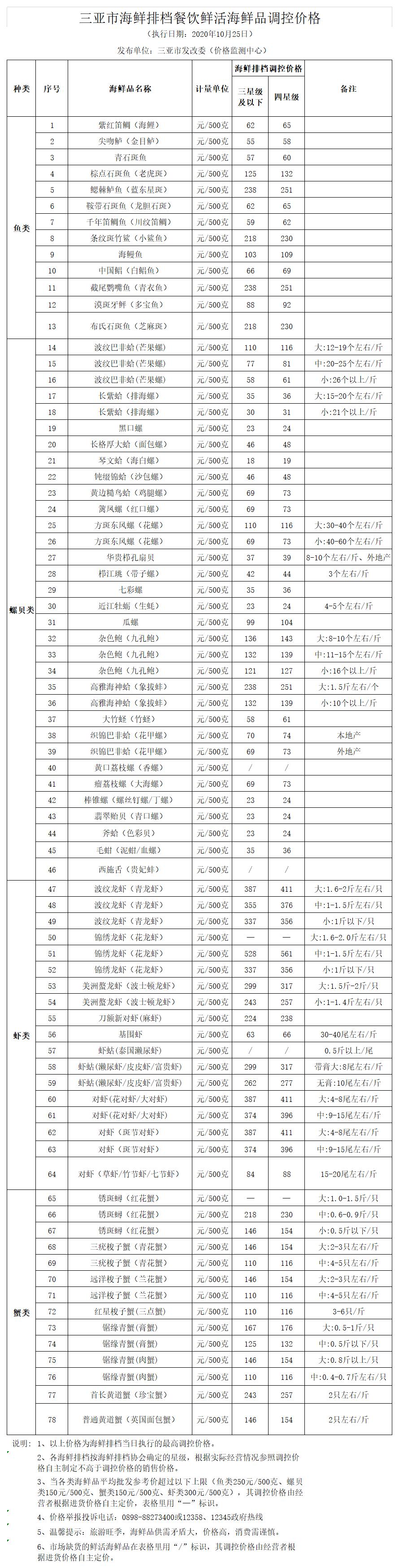 三亚市海鲜排档餐饮鲜活海鲜品调控价格（2019.8.16）(1)