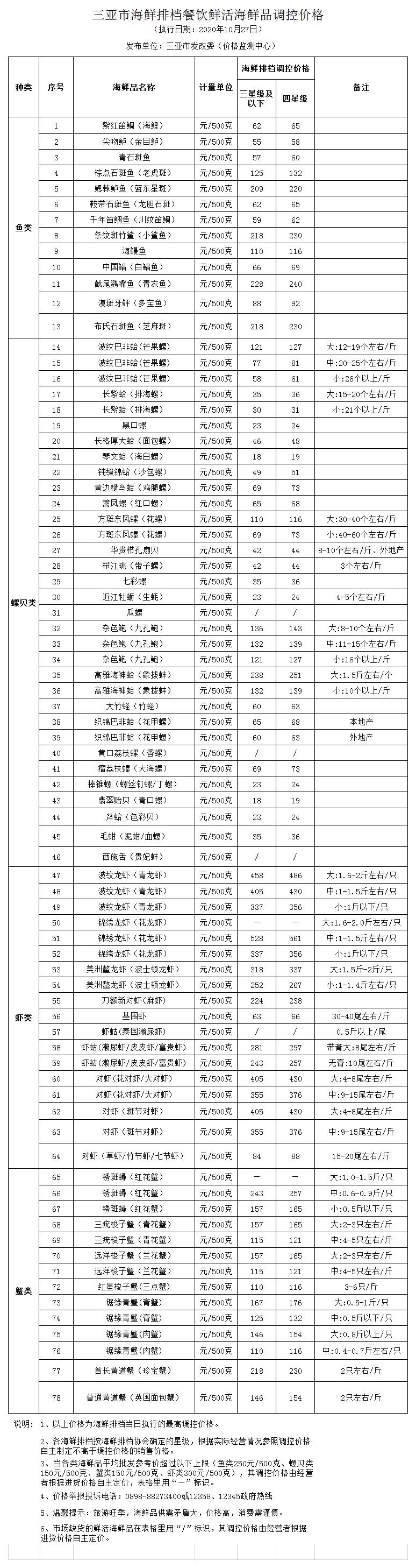 三亚市海鲜排档餐饮鲜活海鲜品调控价格