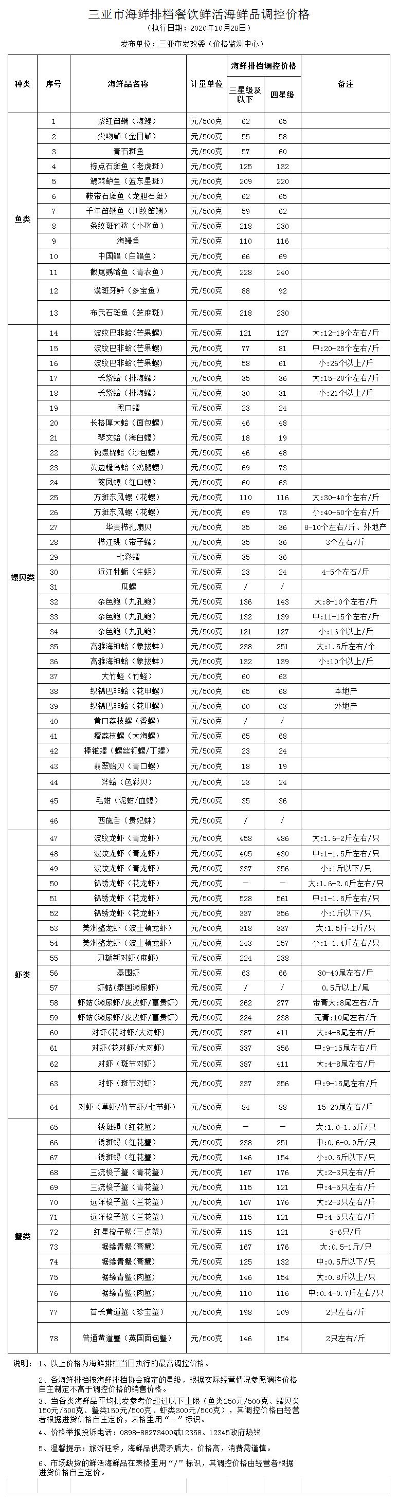 三亚市海鲜排档餐饮鲜活海鲜品调控价格