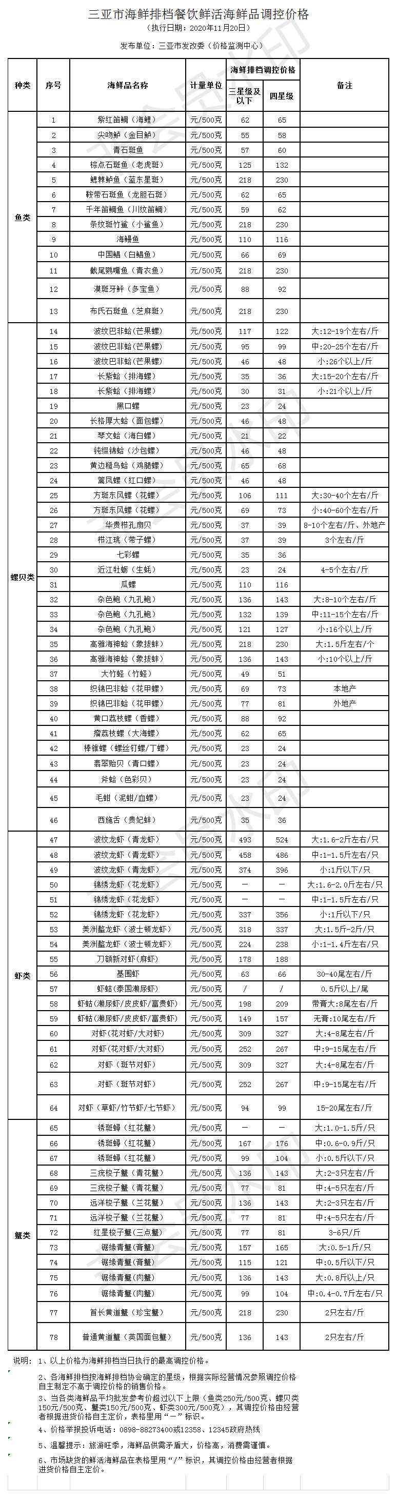 三亚市海鲜排档餐饮鲜活海鲜品调控价格