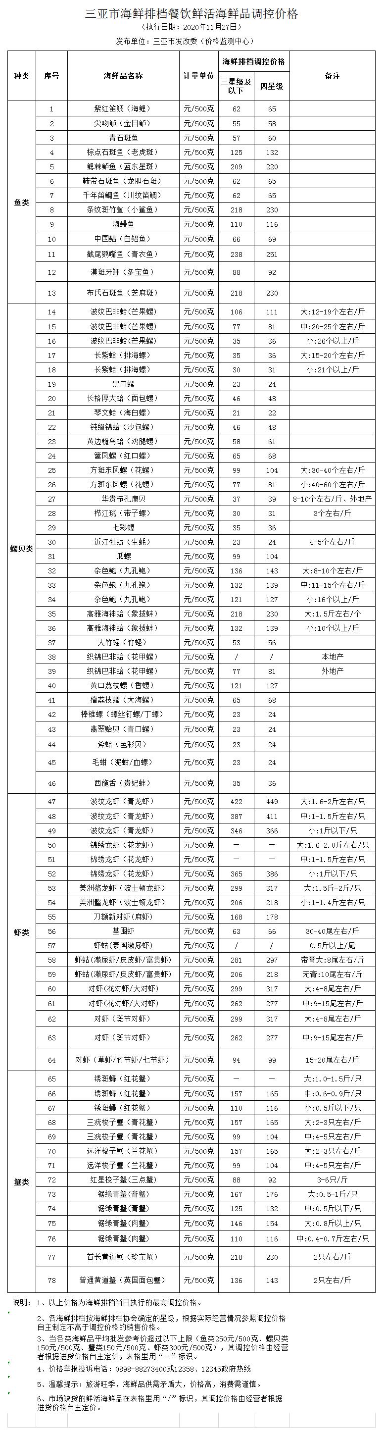 三亚市海鲜排档餐饮鲜活海鲜品调控价格