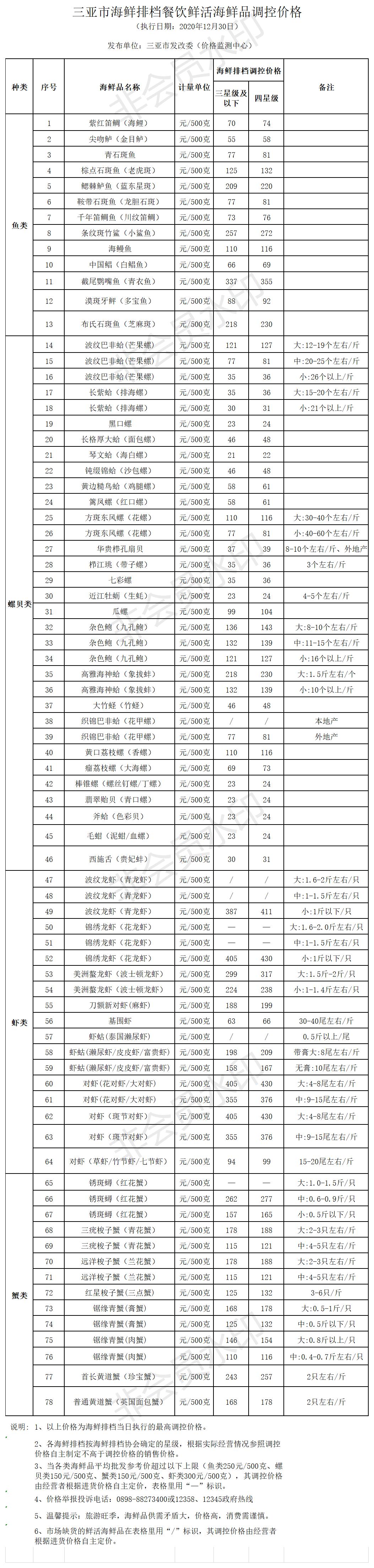 三亚市海鲜排档餐饮鲜活海鲜品调控价格