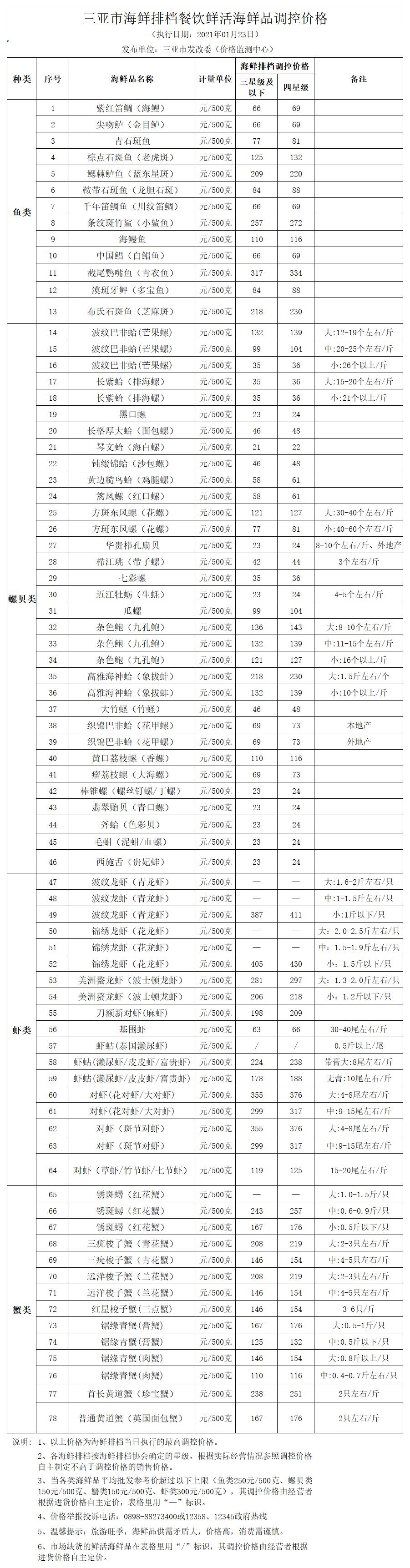 三亚市海鲜排档餐饮鲜活海鲜品调控价格（2019.8.16）(1)