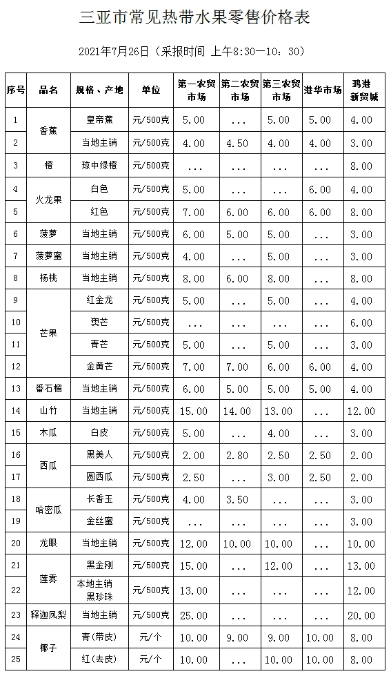 三亚市常见热带水果零售价格表(2021年7月26日)_价格监测_三亚市发展和改革委员会 副本