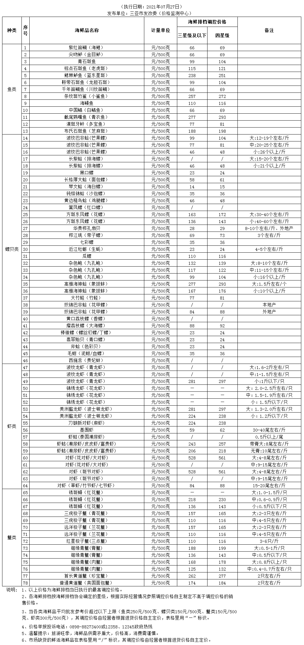 三亚市海鲜排档餐饮鲜活海鲜品调控价格(2021.07.27)_价格监测_三亚市发展和改革委员会 副本