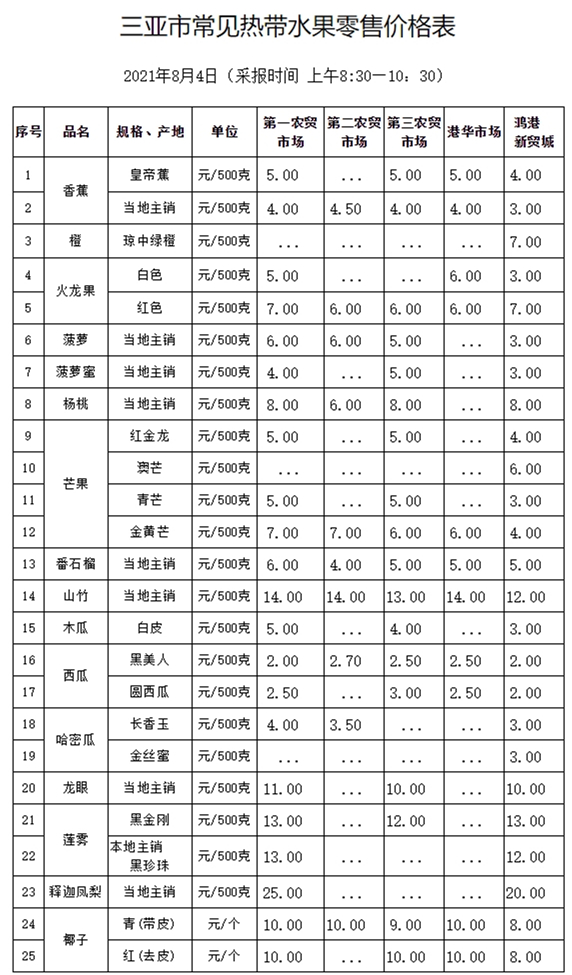 三亚市常见热带水果零售价格表(2021年8月4日)_价格监测_三亚市发展和改革委员会_副本