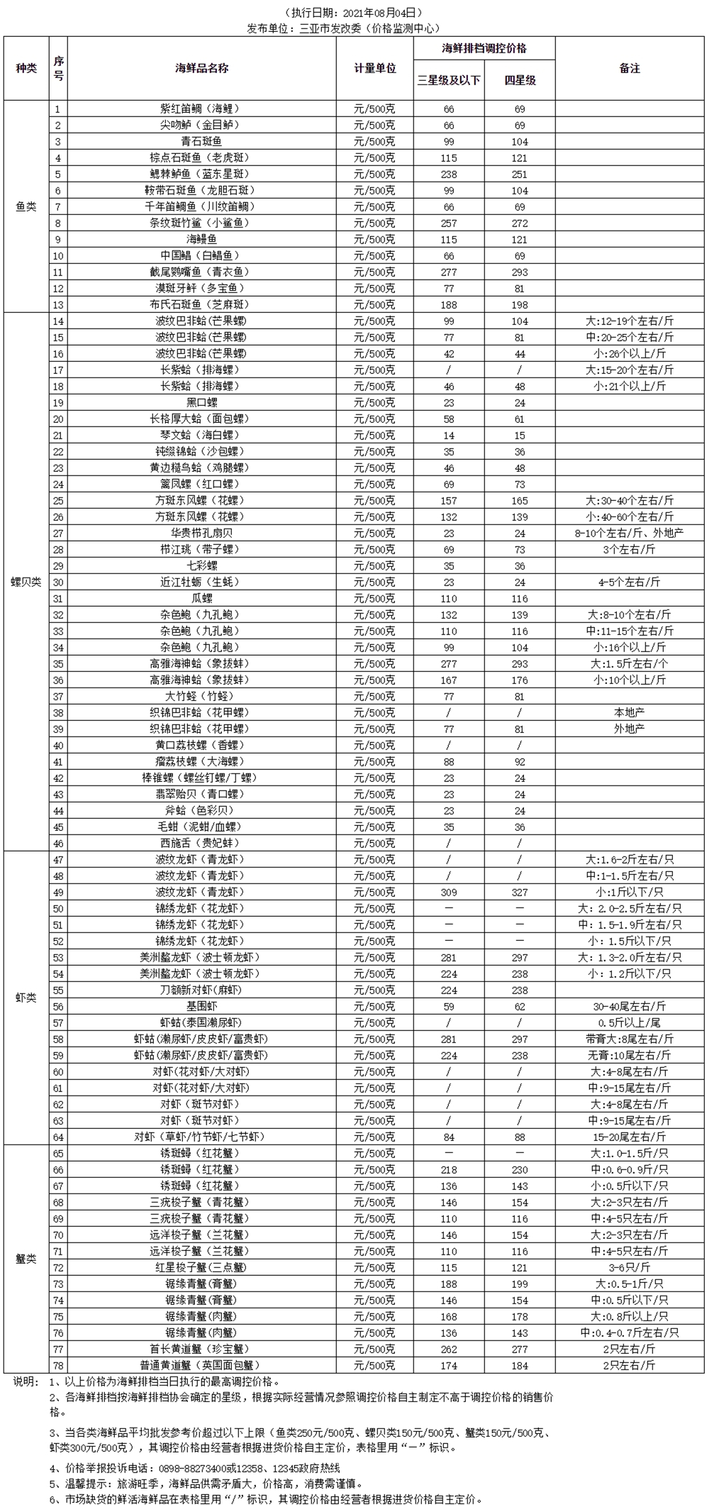 三亚市海鲜排档餐饮鲜活海鲜品调控价格(2021.08.04)_价格监测_三亚市发展和改革委员会_副本