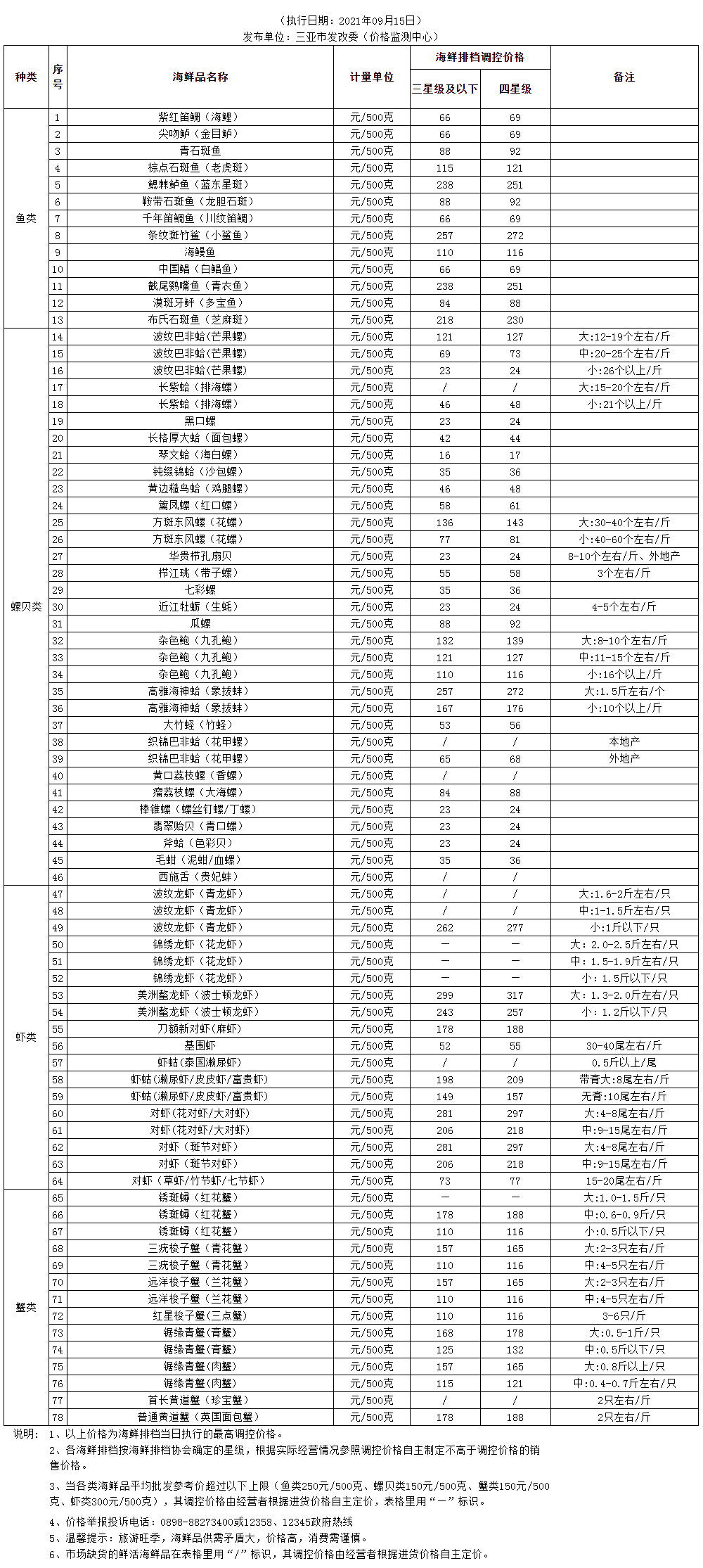 三亚市海鲜排档餐饮鲜活海鲜品调控价格(2021.09.15)_价格监测_三亚市发展和改革委员会 副本