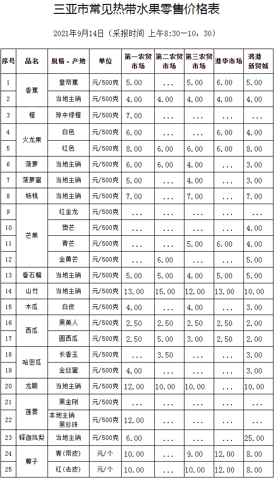 三亚市常见热带水果零售价格表(2021年9月15日)_价格监测_三亚市发展和改革委员会 副本