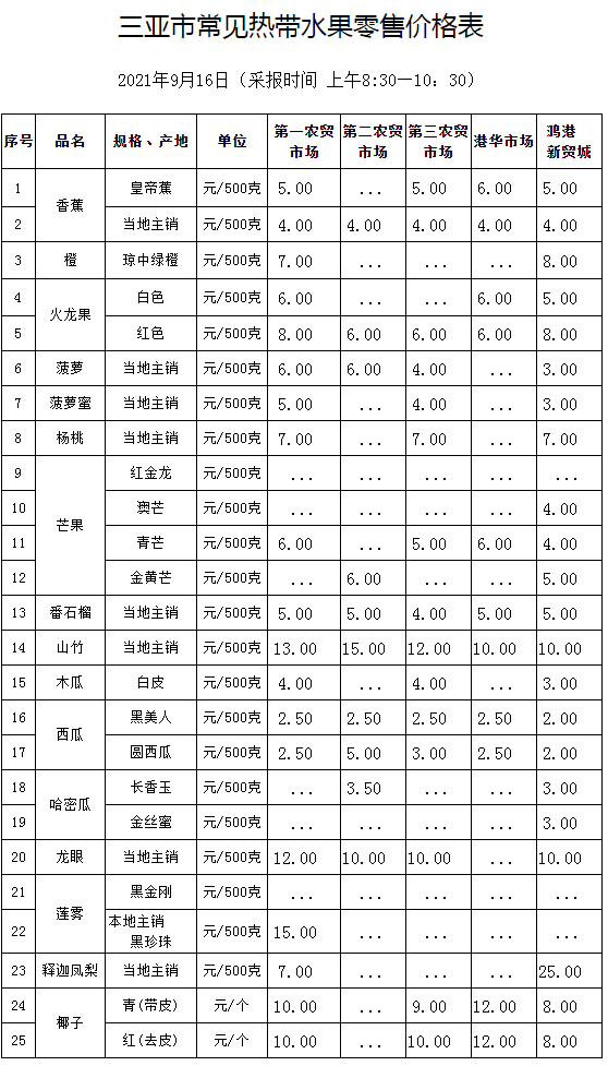 三亚市常见热带水果零售价格表(2021年9月16日)_价格监测_三亚市发展和改革委员会 副本