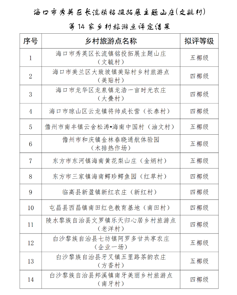 海南拟新增14家椰级乡村旅游点